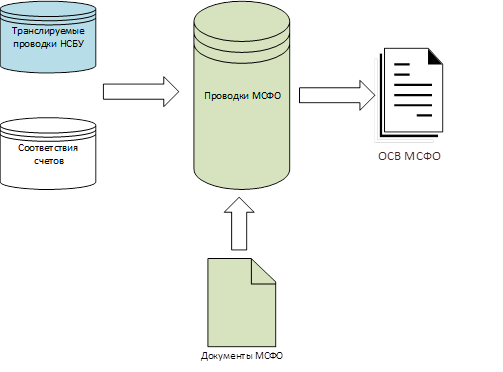 1С:Бухгалтерия 8 КОРП МСФО для Узбекистана — Параллельный учет по НСБУ и МСФО в одной информационной базе